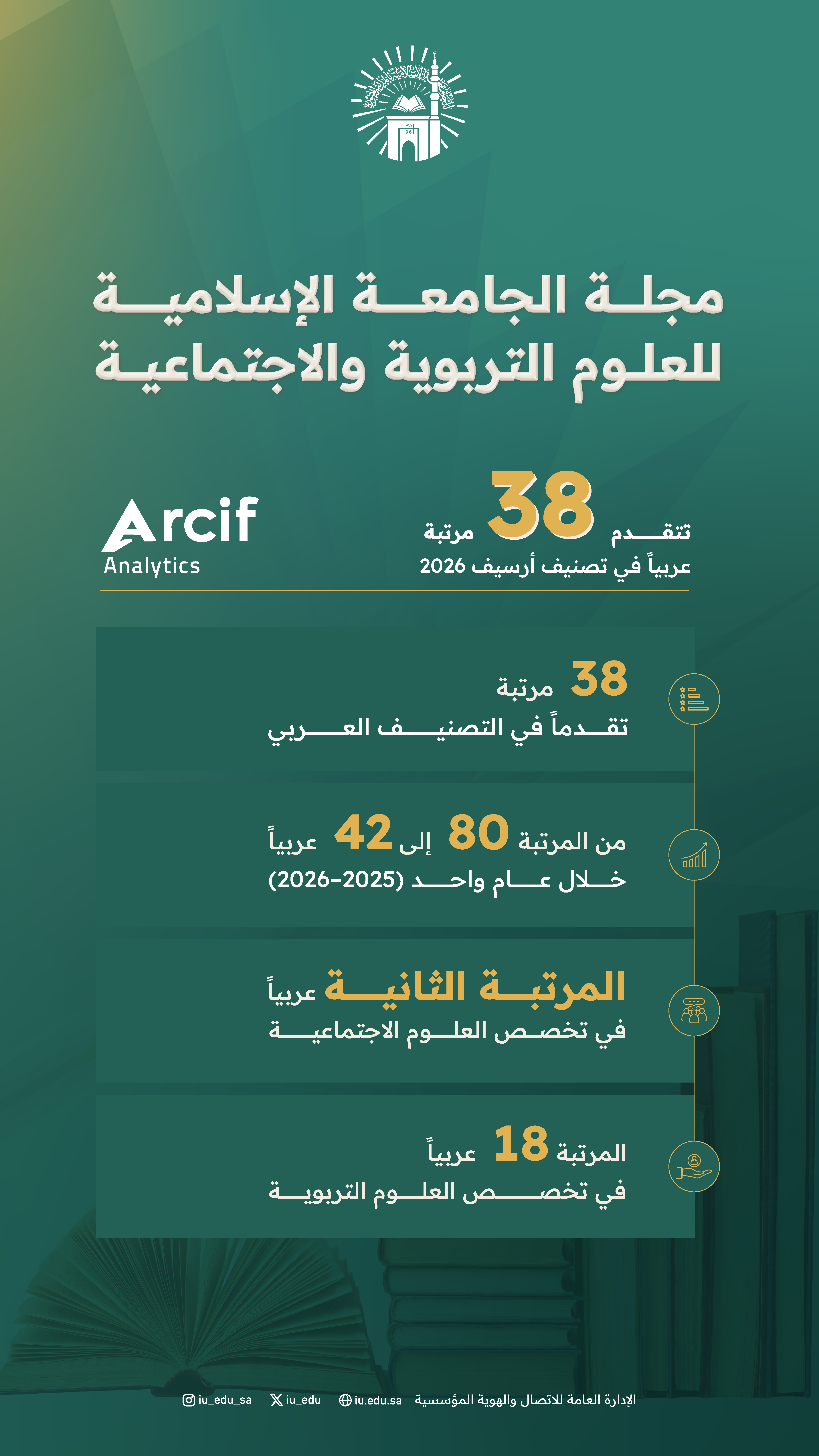 مجلة الجامعة الإسلامية للعلوم التربوية والاجتماعية تتقدم 38 مرتبة عربياً في تصنيف أرسيف 2026